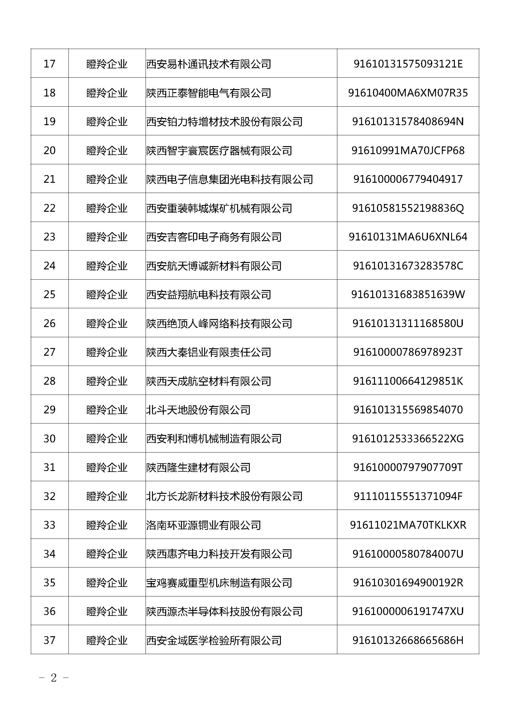 陕西：2021年拟认定陕西省瞪羚（潜在）企业名单