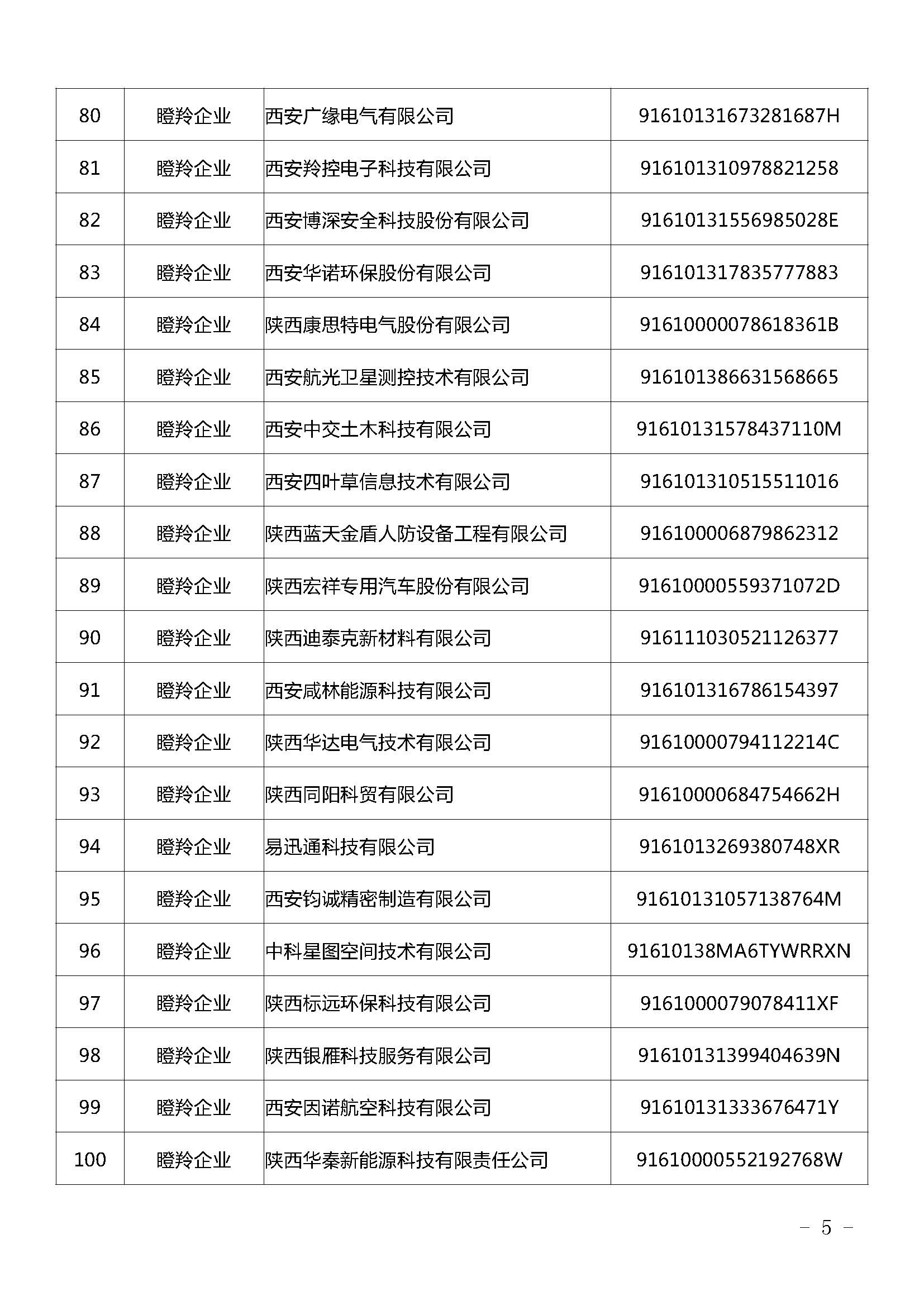 陕西：2021年拟认定陕西省瞪羚（潜在）企业名单