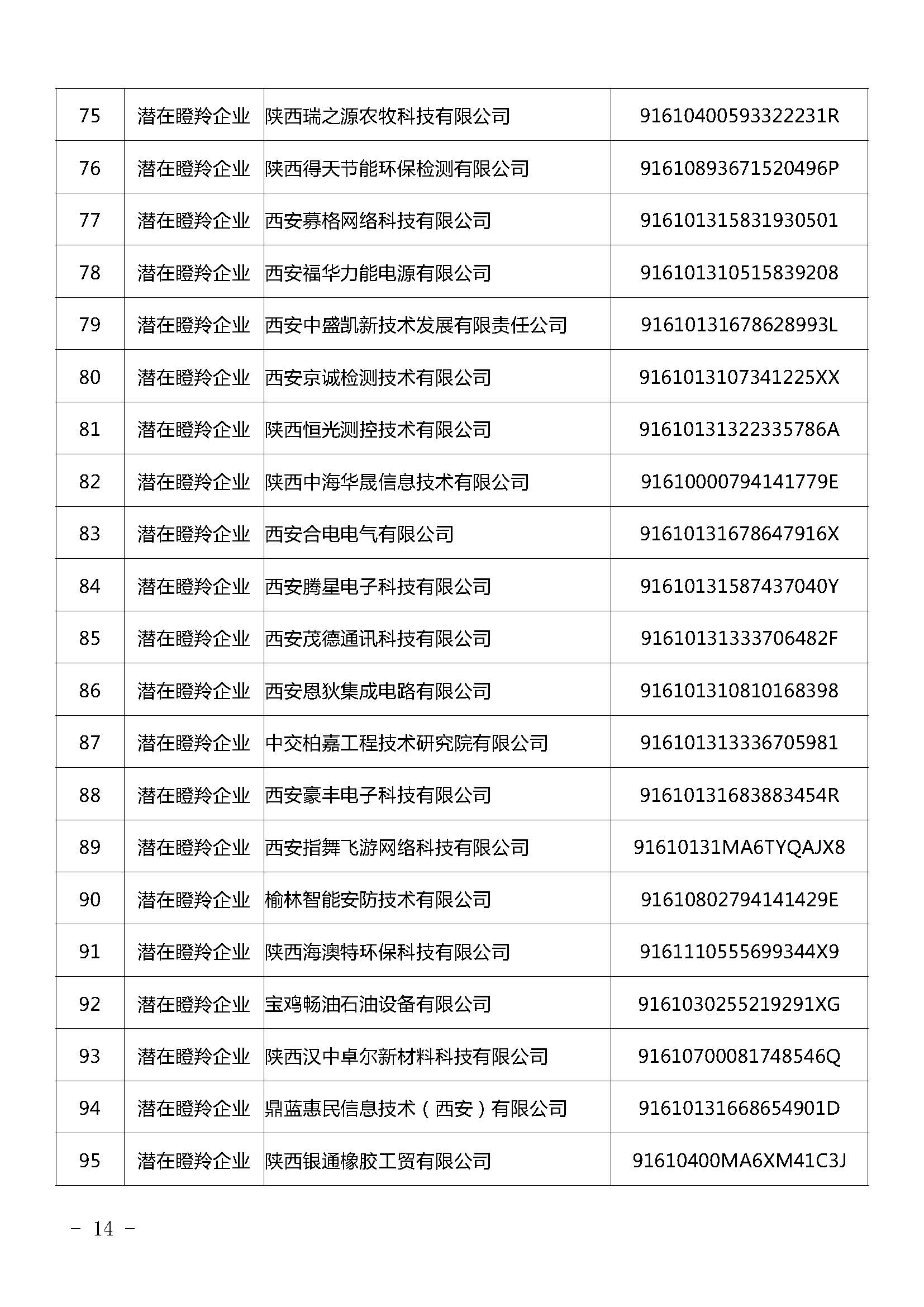 陕西：2021年拟认定陕西省瞪羚（潜在）企业名单