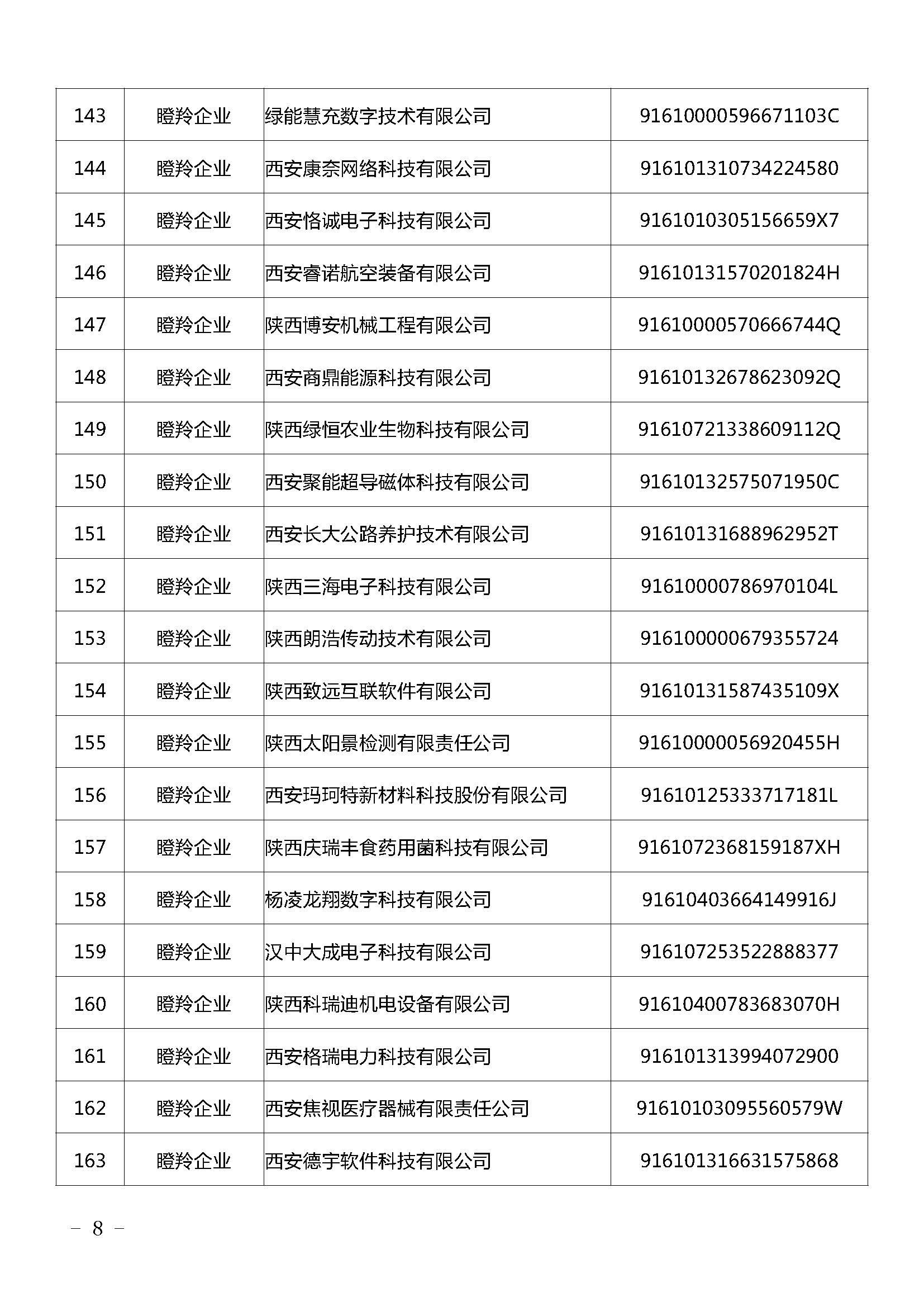 陕西：2021年拟认定陕西省瞪羚（潜在）企业名单