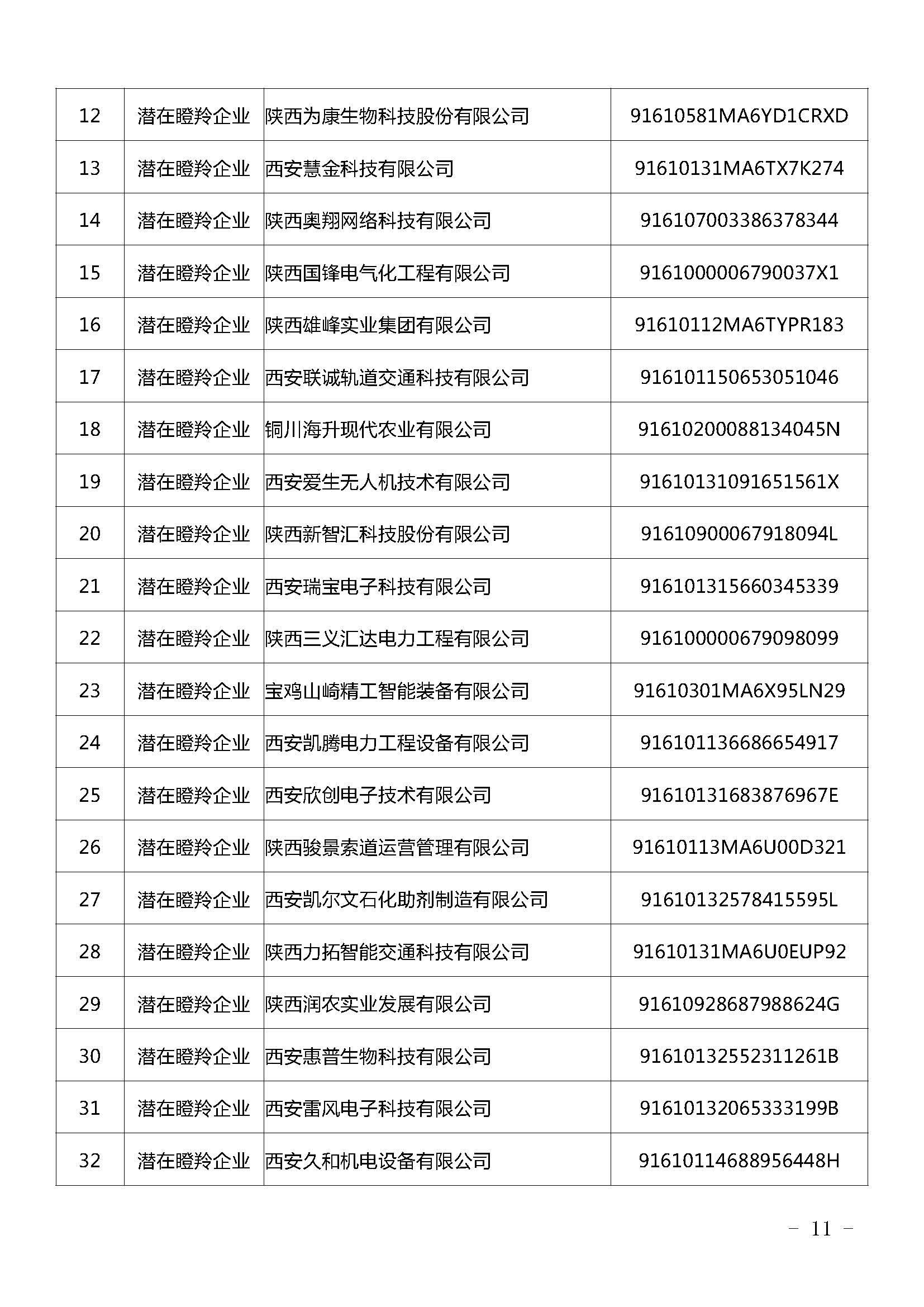 陕西：2021年拟认定陕西省瞪羚（潜在）企业名单