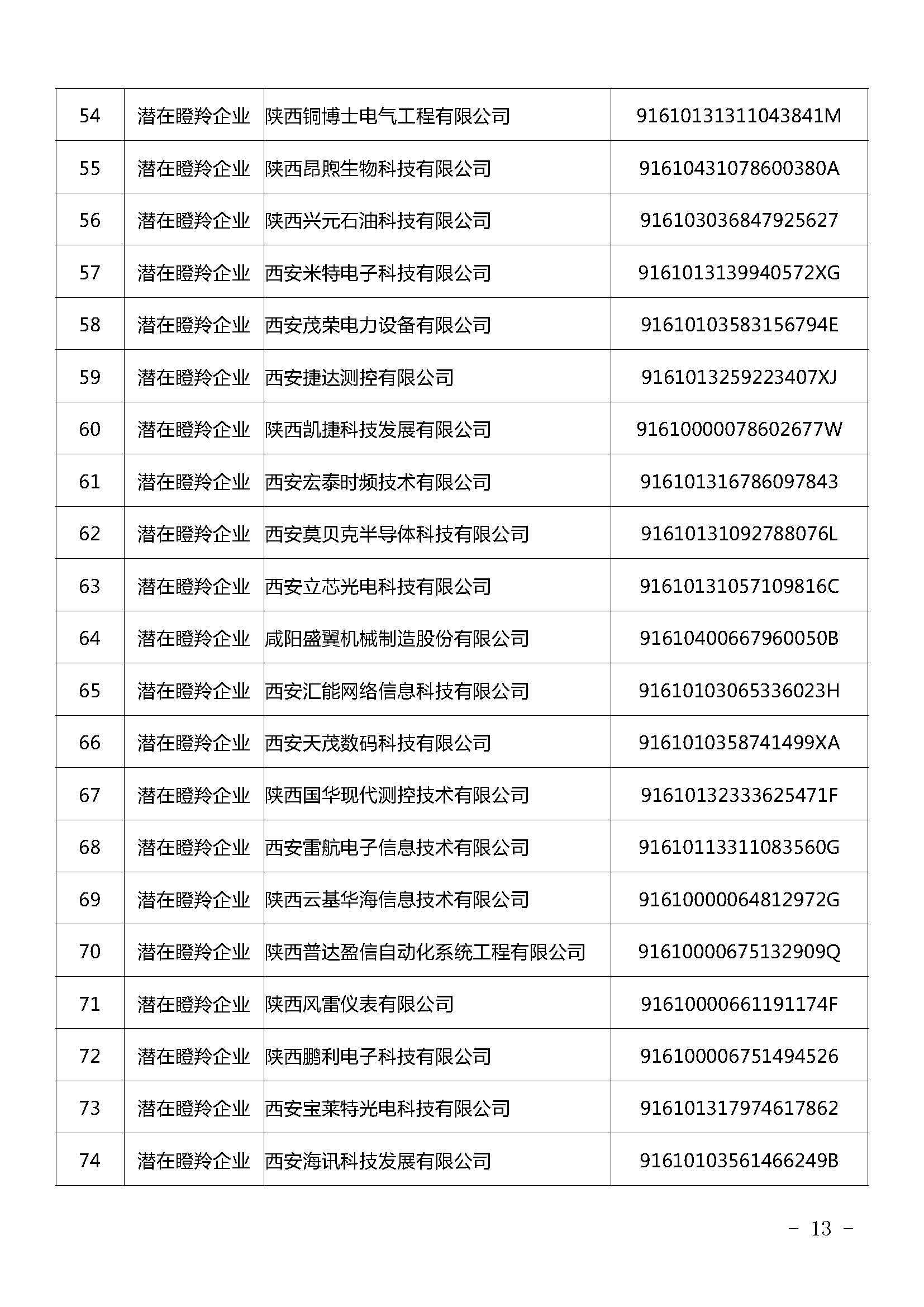 陕西：2021年拟认定陕西省瞪羚（潜在）企业名单