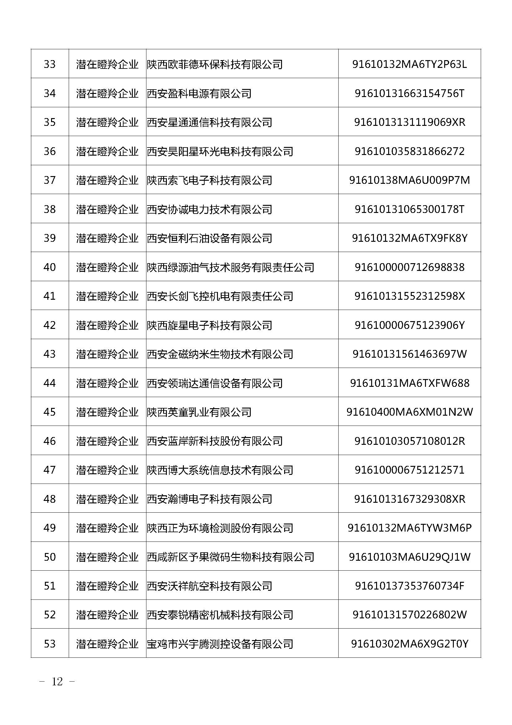 陕西：2021年拟认定陕西省瞪羚（潜在）企业名单