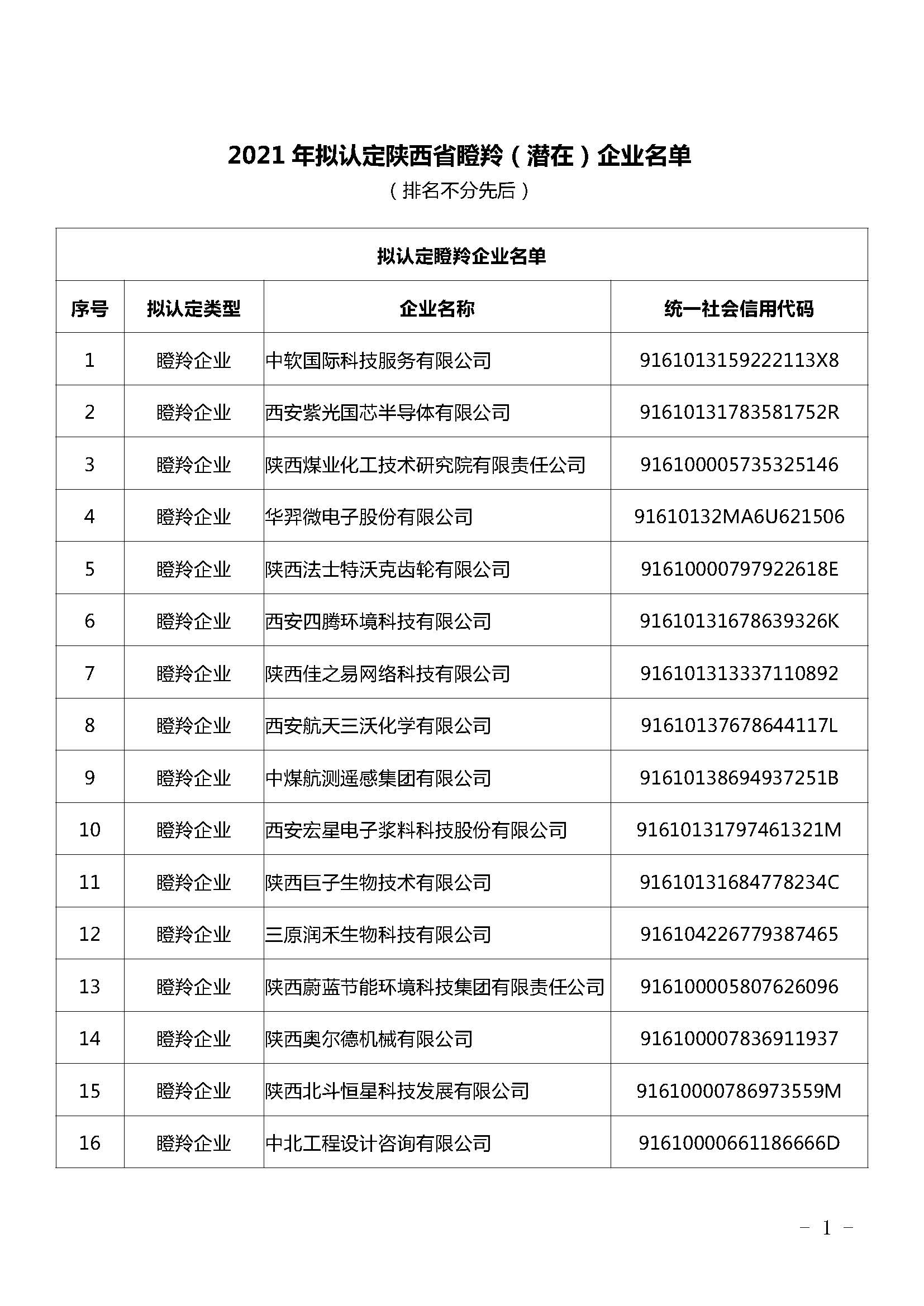 陕西：2021年拟认定陕西省瞪羚（潜在）企业名单