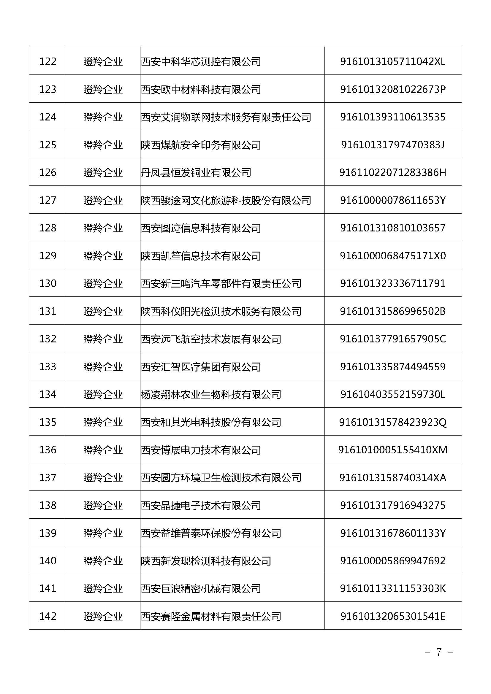 陕西：2021年拟认定陕西省瞪羚（潜在）企业名单