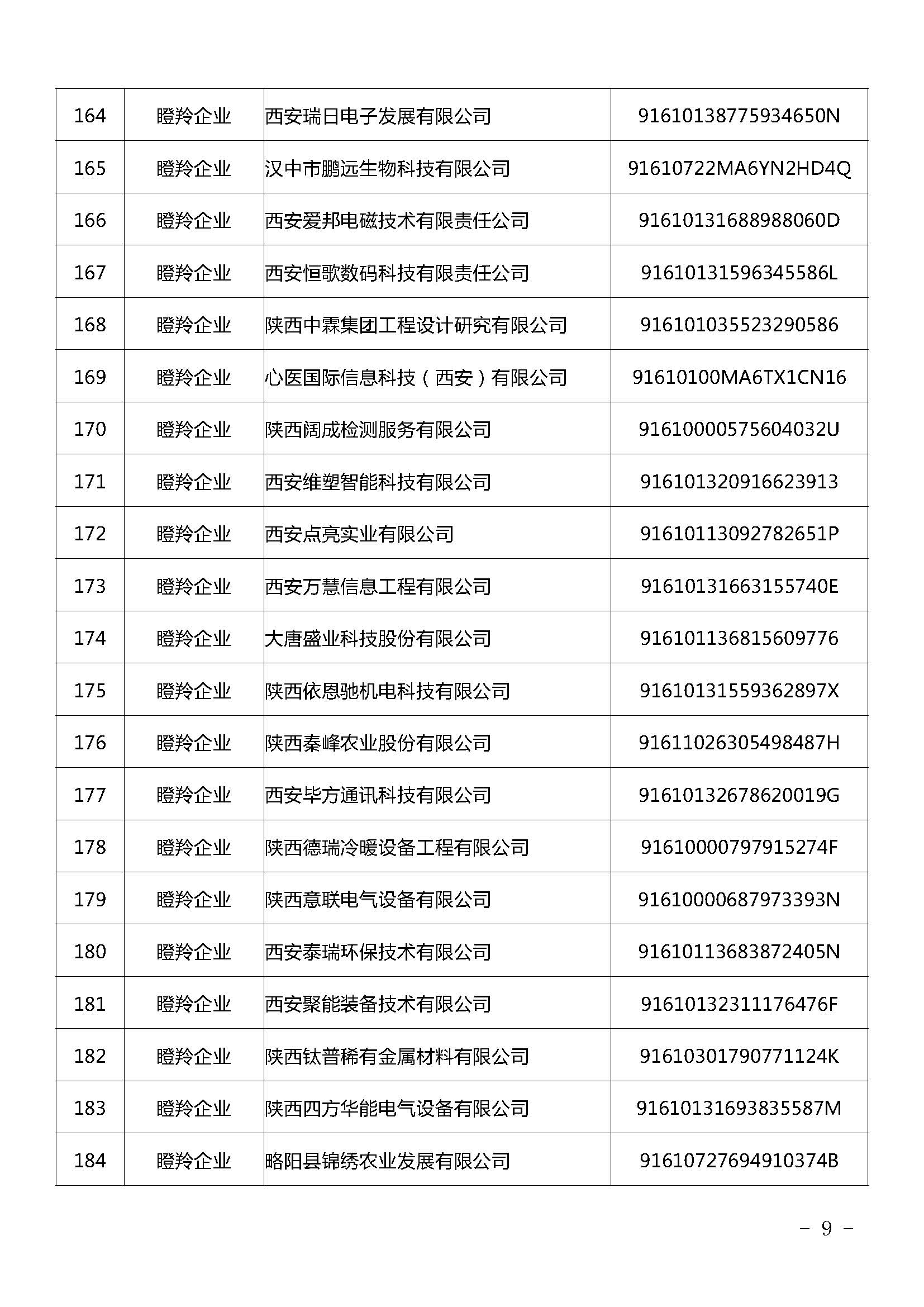 陕西：2021年拟认定陕西省瞪羚（潜在）企业名单