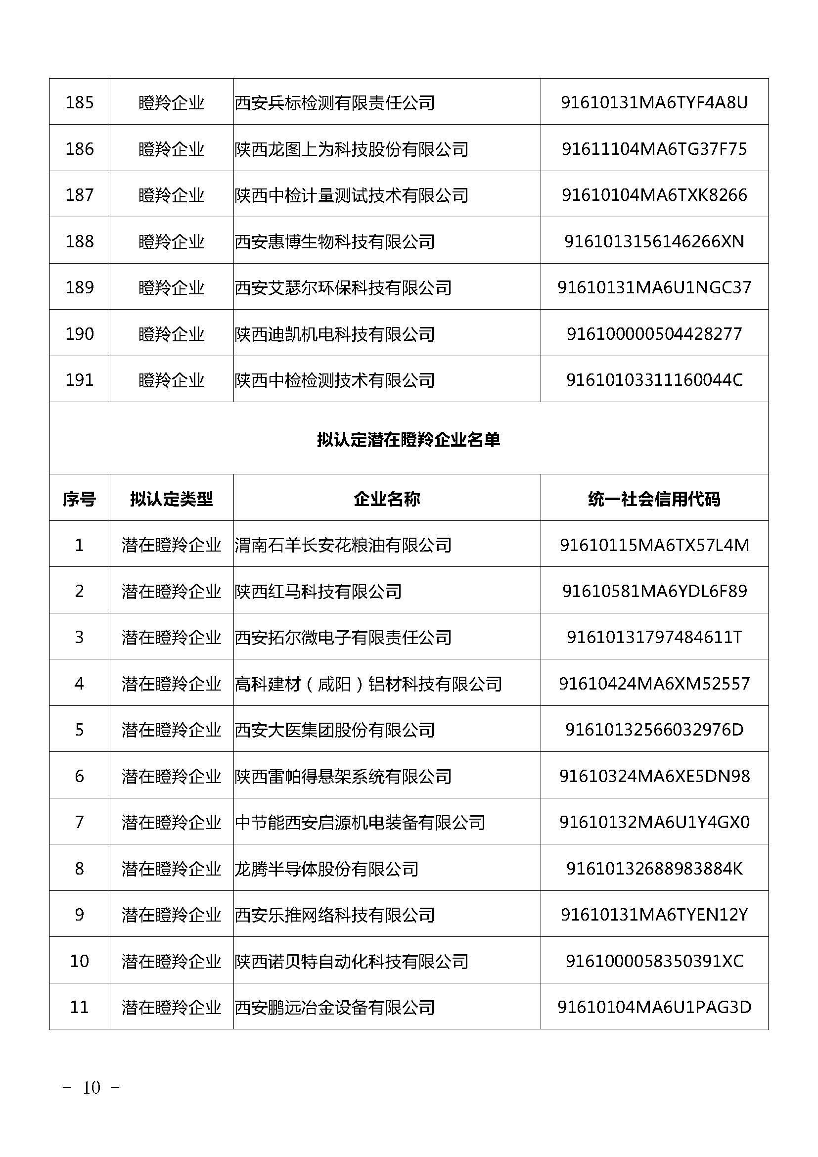 陕西：2021年拟认定陕西省瞪羚（潜在）企业名单